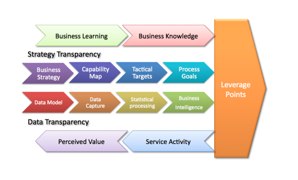 Business Intelligence and Leverage Points